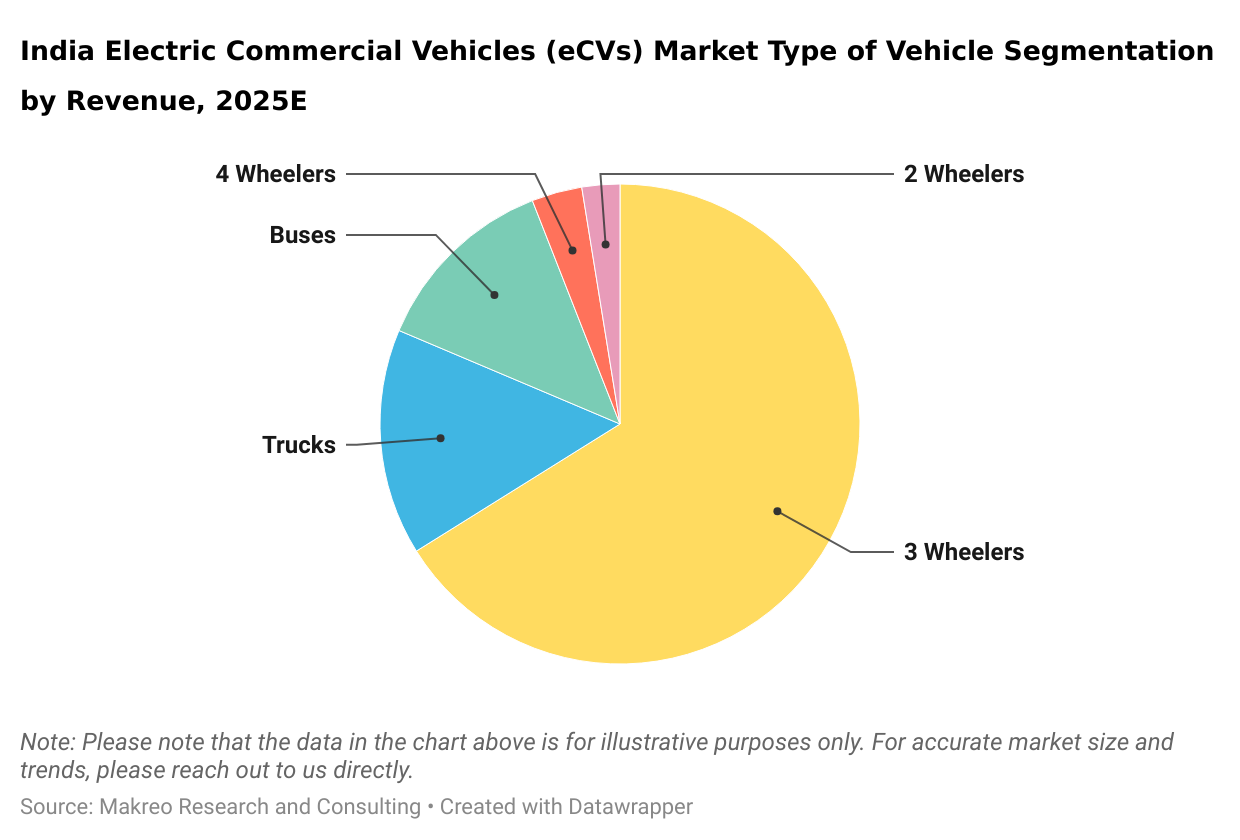 India Electric Commercial Vehicles (eCVs) Market Type of Vehicle Segmentation by Revenue, 2025E